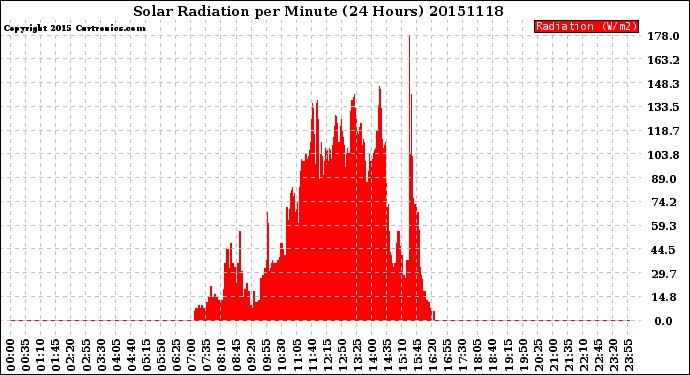 Milwaukee Weather Solar Radiation<br>per Minute<br>(24 Hours)