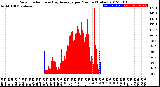 Milwaukee Weather Solar Radiation<br>& Day Average<br>per Minute<br>(Today)