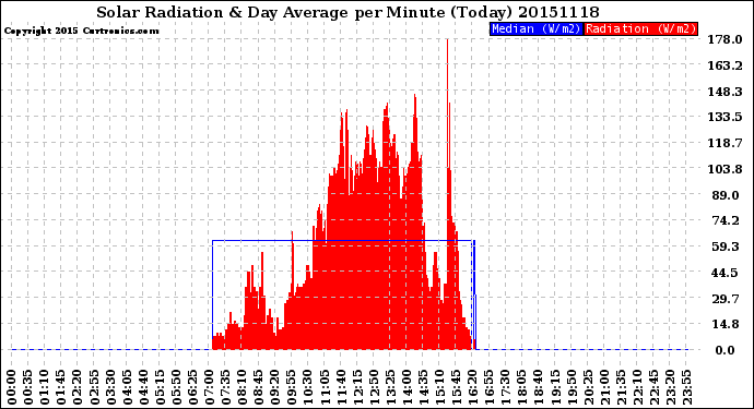 Milwaukee Weather Solar Radiation<br>& Day Average<br>per Minute<br>(Today)