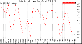 Milwaukee Weather Solar Radiation<br>per Day KW/m2