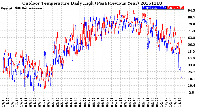 Milwaukee Weather Outdoor Temperature<br>Daily High<br>(Past/Previous Year)