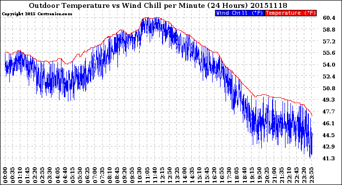 Milwaukee Weather Outdoor Temperature<br>vs Wind Chill<br>per Minute<br>(24 Hours)