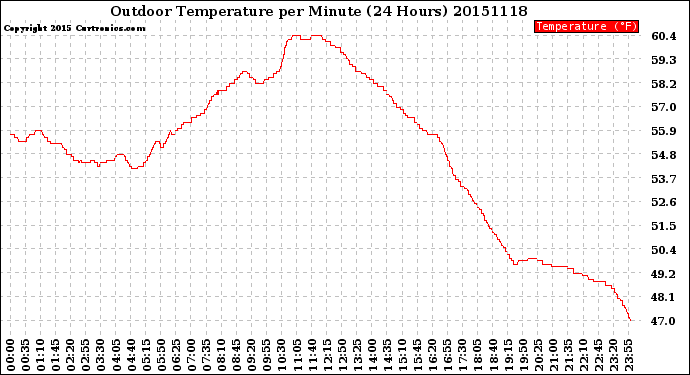 Milwaukee Weather Outdoor Temperature<br>per Minute<br>(24 Hours)