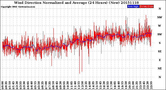 Milwaukee Weather Wind Direction<br>Normalized and Average<br>(24 Hours) (New)