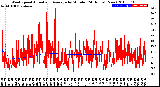 Milwaukee Weather Wind Speed<br>Actual and Average<br>by Minute<br>(24 Hours) (New)