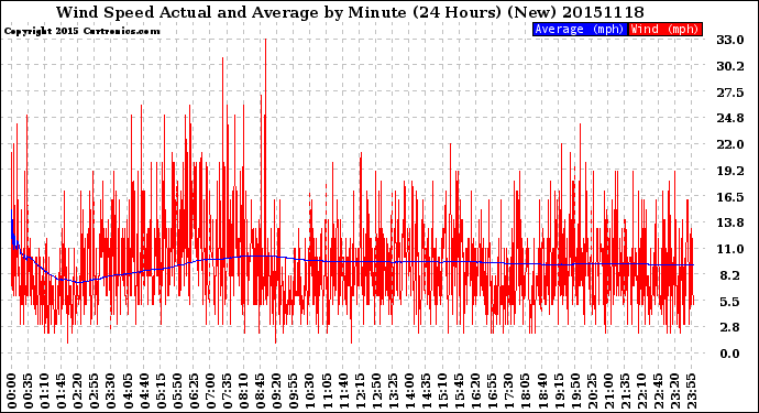 Milwaukee Weather Wind Speed<br>Actual and Average<br>by Minute<br>(24 Hours) (New)