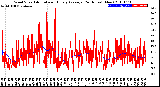 Milwaukee Weather Wind Speed<br>Actual and Hourly<br>Average<br>(24 Hours) (New)