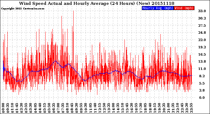 Milwaukee Weather Wind Speed<br>Actual and Hourly<br>Average<br>(24 Hours) (New)