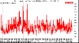 Milwaukee Weather Wind Speed<br>by Minute<br>(24 Hours) (New)