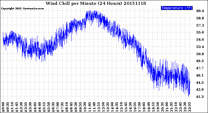 Milwaukee Weather Wind Chill<br>per Minute<br>(24 Hours)