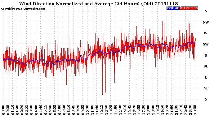 Milwaukee Weather Wind Direction<br>Normalized and Average<br>(24 Hours) (Old)