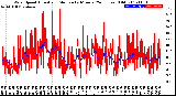 Milwaukee Weather Wind Speed<br>Actual and Median<br>by Minute<br>(24 Hours) (Old)