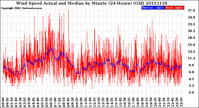 Milwaukee Weather Wind Speed<br>Actual and Median<br>by Minute<br>(24 Hours) (Old)