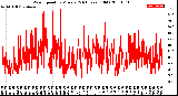 Milwaukee Weather Wind Speed<br>by Minute<br>(24 Hours) (Old)