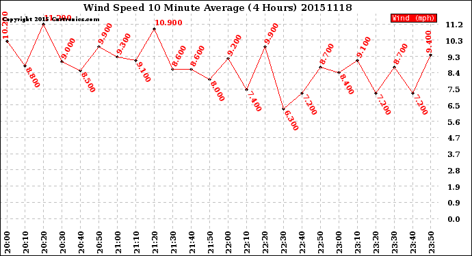 Milwaukee Weather Wind Speed<br>10 Minute Average<br>(4 Hours)