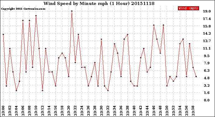 Milwaukee Weather Wind Speed<br>by Minute mph<br>(1 Hour)
