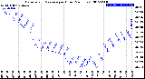 Milwaukee Weather Barometric Pressure<br>per Hour<br>(24 Hours)