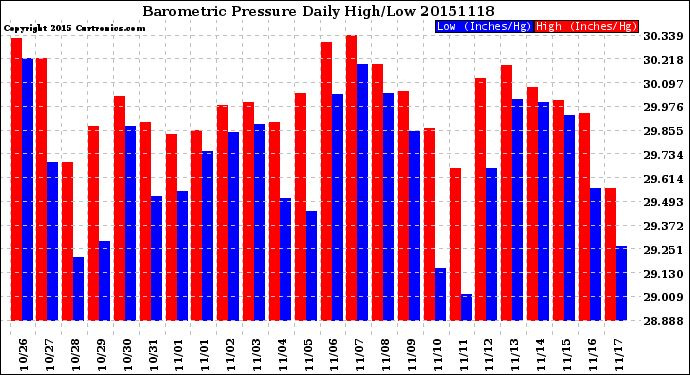 Milwaukee Weather Barometric Pressure<br>Daily High/Low