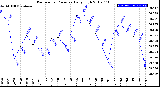 Milwaukee Weather Barometric Pressure<br>Daily High