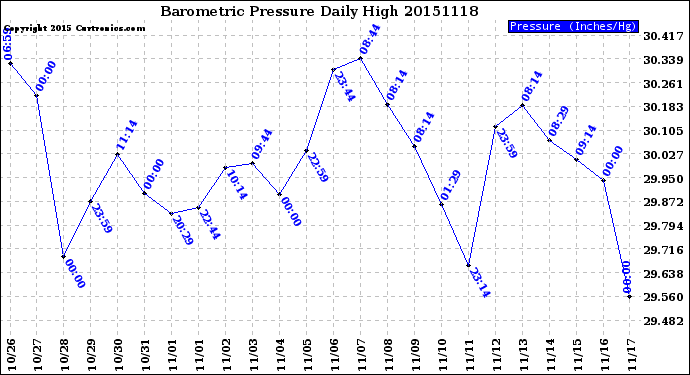Milwaukee Weather Barometric Pressure<br>Daily High