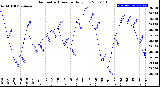 Milwaukee Weather Barometric Pressure<br>Daily Low