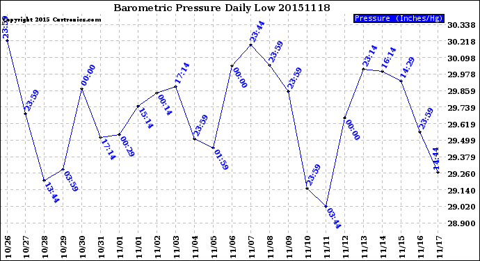 Milwaukee Weather Barometric Pressure<br>Daily Low