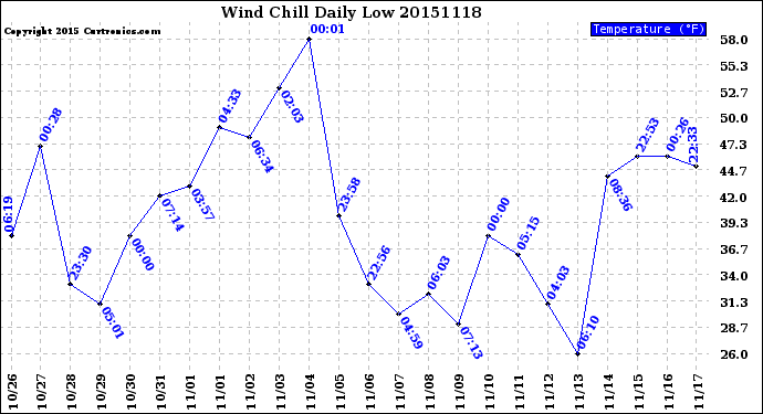 Milwaukee Weather Wind Chill<br>Daily Low