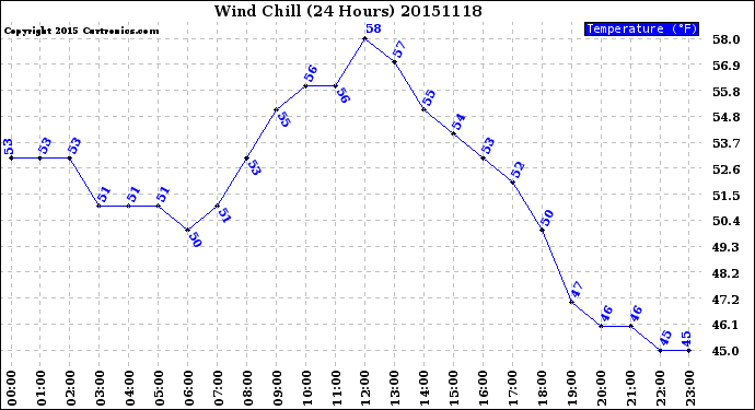 Milwaukee Weather Wind Chill<br>(24 Hours)