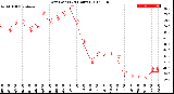 Milwaukee Weather Dew Point<br>(24 Hours)