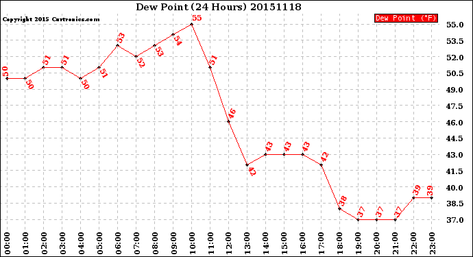 Milwaukee Weather Dew Point<br>(24 Hours)