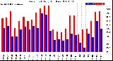 Milwaukee Weather Dew Point<br>Daily High/Low