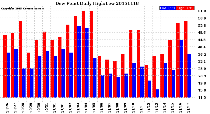 Milwaukee Weather Dew Point<br>Daily High/Low