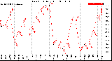 Milwaukee Weather Dew Point<br>Daily High