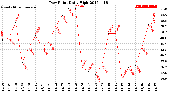 Milwaukee Weather Dew Point<br>Daily High