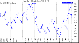 Milwaukee Weather Dew Point<br>Daily Low