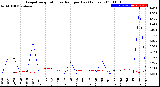 Milwaukee Weather Evapotranspiration<br>vs Rain per Day<br>(Inches)