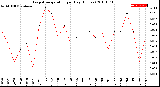 Milwaukee Weather Evapotranspiration<br>per Day (Inches)