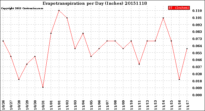 Milwaukee Weather Evapotranspiration<br>per Day (Inches)
