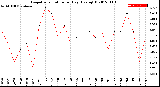 Milwaukee Weather Evapotranspiration<br>per Day (Ozs sq/ft)