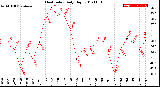 Milwaukee Weather Heat Index<br>Daily High