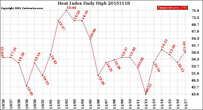 Milwaukee Weather Heat Index<br>Daily High