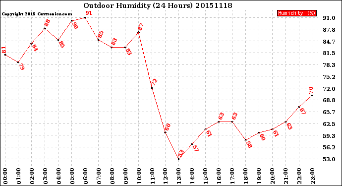 Milwaukee Weather Outdoor Humidity<br>(24 Hours)