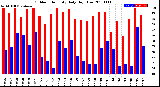 Milwaukee Weather Outdoor Humidity<br>Daily High/Low