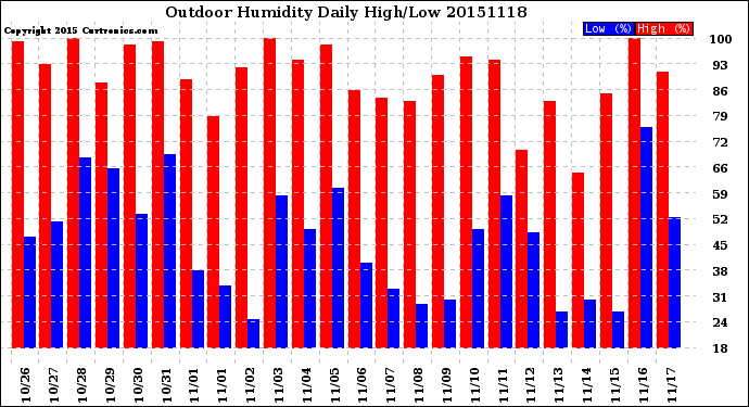 Milwaukee Weather Outdoor Humidity<br>Daily High/Low