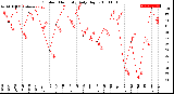 Milwaukee Weather Outdoor Humidity<br>Daily High