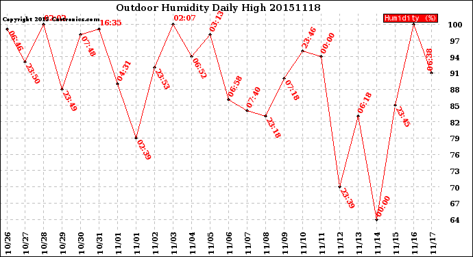 Milwaukee Weather Outdoor Humidity<br>Daily High