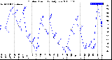 Milwaukee Weather Outdoor Humidity<br>Daily Low