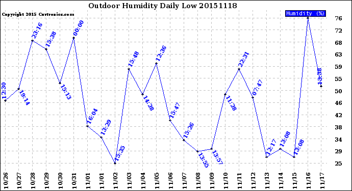 Milwaukee Weather Outdoor Humidity<br>Daily Low