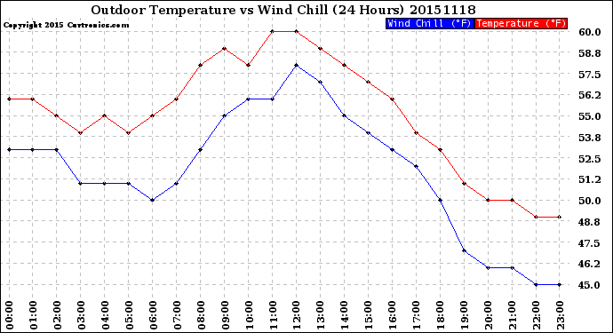 Milwaukee Weather Outdoor Temperature<br>vs Wind Chill<br>(24 Hours)