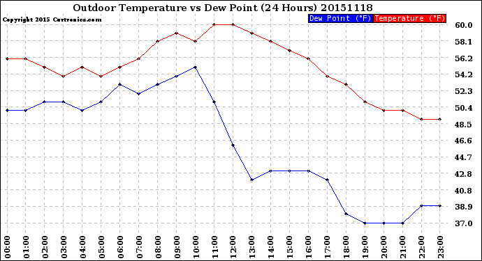 Milwaukee Weather Outdoor Temperature<br>vs Dew Point<br>(24 Hours)